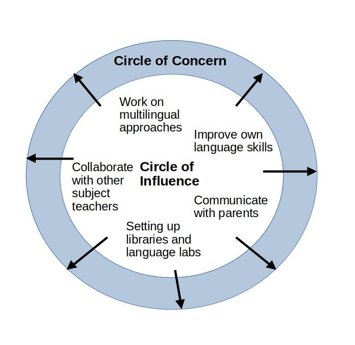 Figure 1b: Authors' adaptation - expanding the 'Circle of Influence' (Covey, 1989)