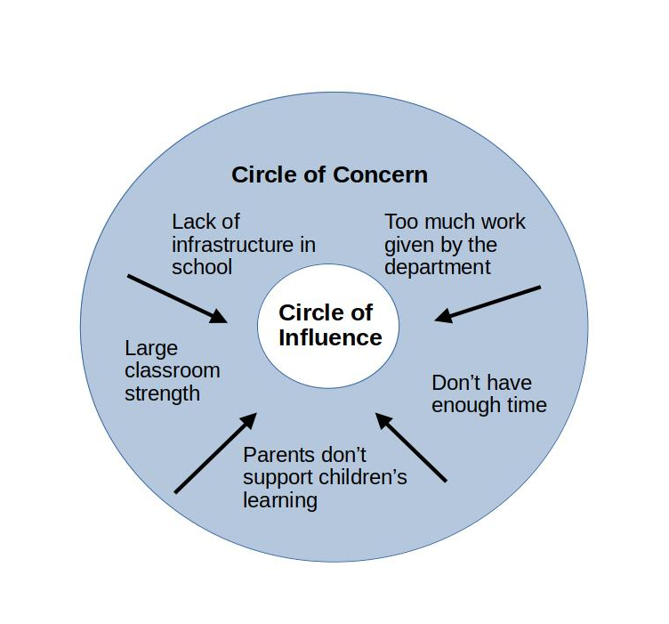 Authors' adaptation of ‘Circle of Concern’ framework for a teacher (Covey, 1989)