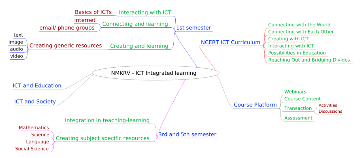NMKRV ICT Integrated Learning